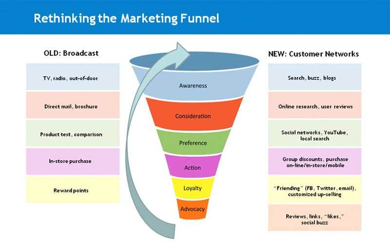 rethinking-the-marketing-funnel